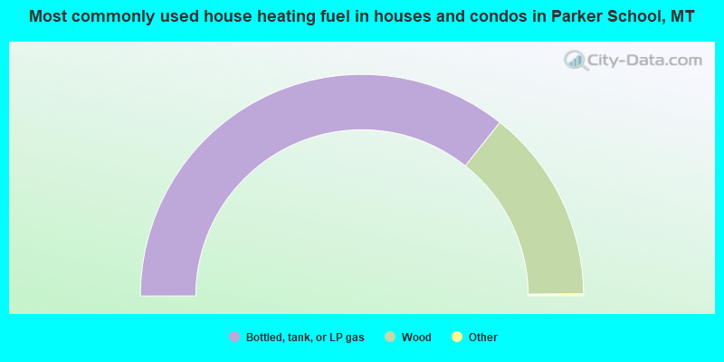 Most commonly used house heating fuel in houses and condos in Parker School, MT