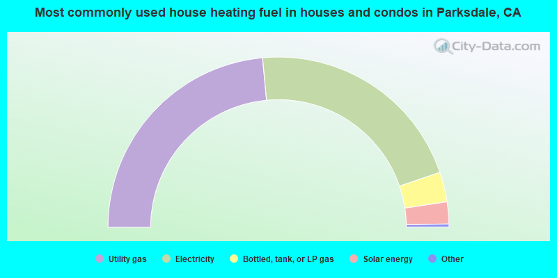 Most commonly used house heating fuel in houses and condos in Parksdale, CA