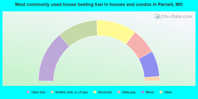 Most commonly used house heating fuel in houses and condos in Parnell, MO