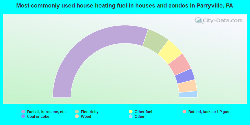 Most commonly used house heating fuel in houses and condos in Parryville, PA