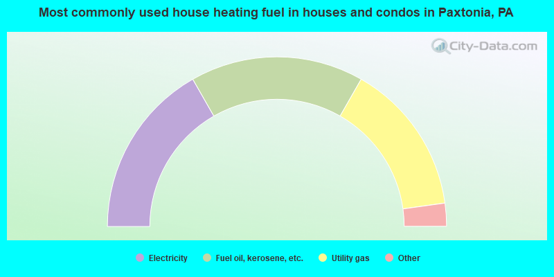 Most commonly used house heating fuel in houses and condos in Paxtonia, PA