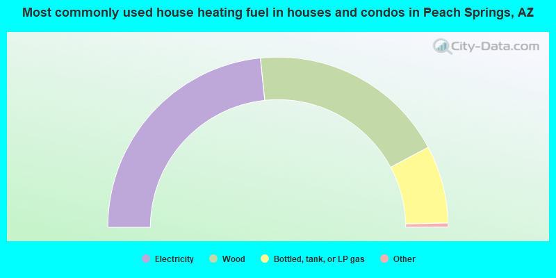 Most commonly used house heating fuel in houses and condos in Peach Springs, AZ