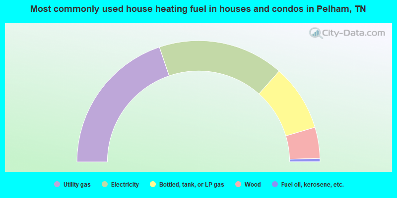Most commonly used house heating fuel in houses and condos in Pelham, TN