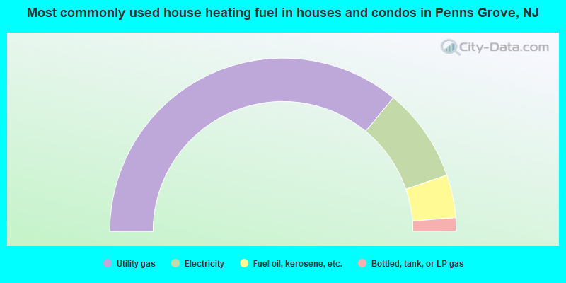 Most commonly used house heating fuel in houses and condos in Penns Grove, NJ