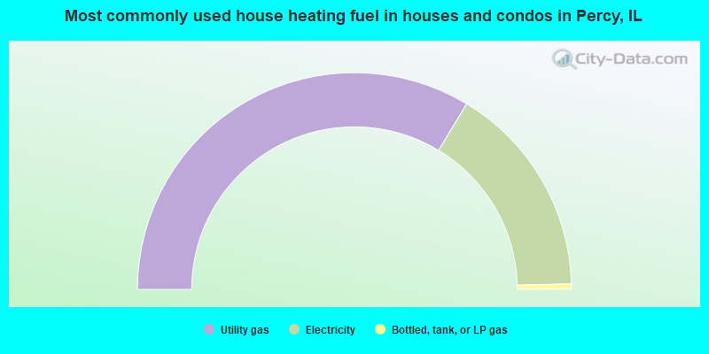 Most commonly used house heating fuel in houses and condos in Percy, IL
