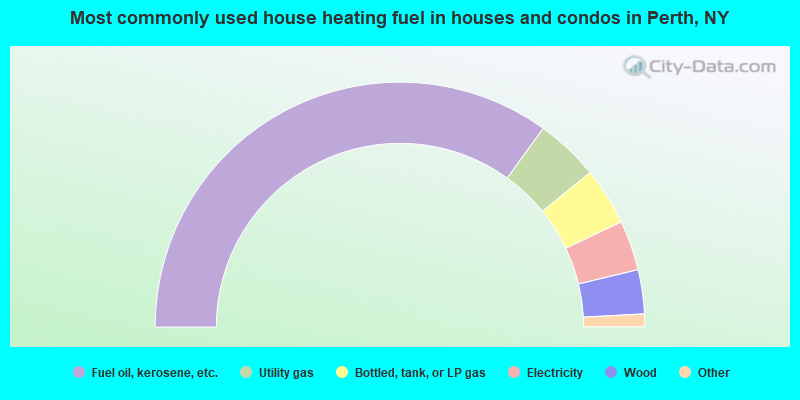 Most commonly used house heating fuel in houses and condos in Perth, NY