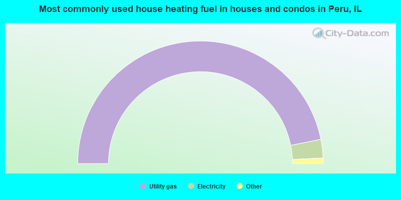 Most commonly used house heating fuel in houses and condos in Peru, IL