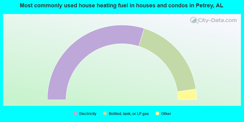 Most commonly used house heating fuel in houses and condos in Petrey, AL
