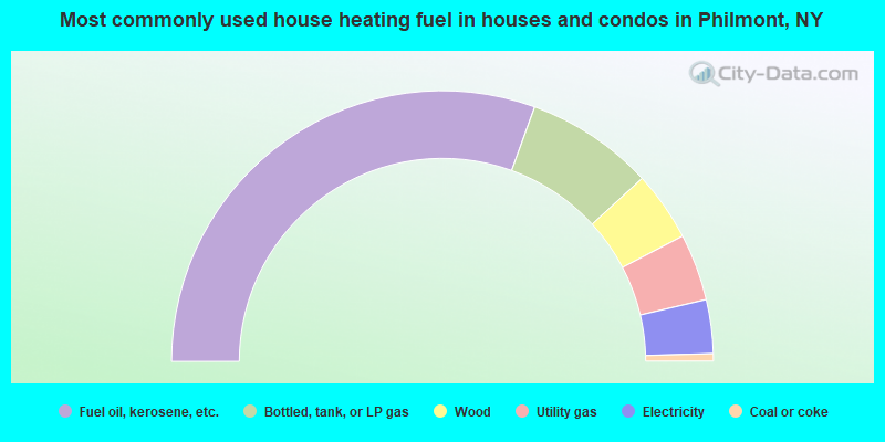 Most commonly used house heating fuel in houses and condos in Philmont, NY