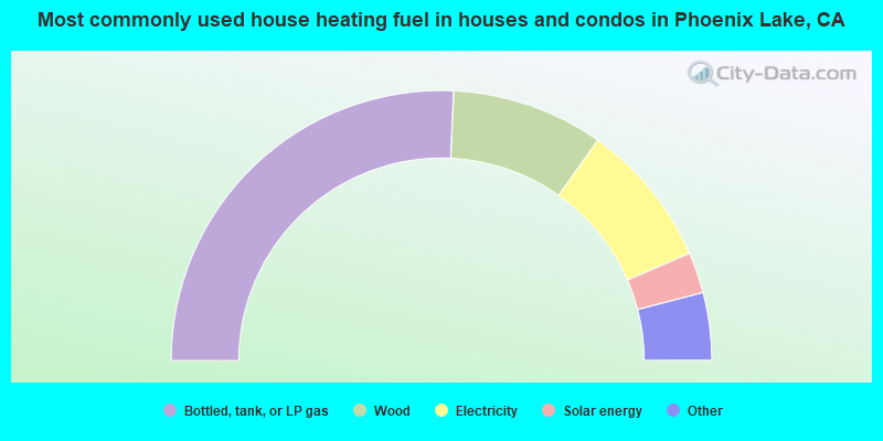 Most commonly used house heating fuel in houses and condos in Phoenix Lake, CA