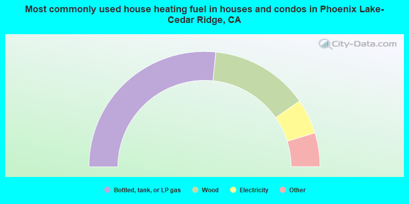 Most commonly used house heating fuel in houses and condos in Phoenix Lake-Cedar Ridge, CA