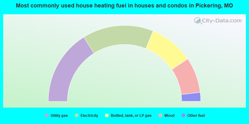 Most commonly used house heating fuel in houses and condos in Pickering, MO