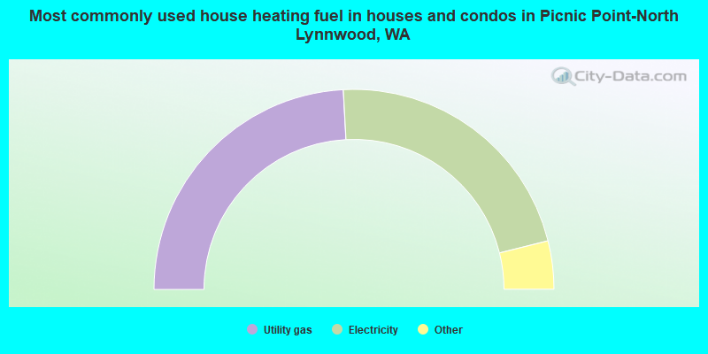 Most commonly used house heating fuel in houses and condos in Picnic Point-North Lynnwood, WA