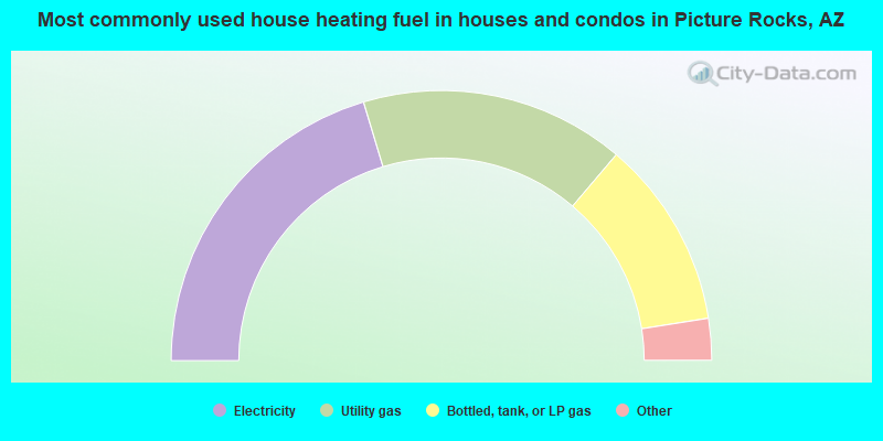 Most commonly used house heating fuel in houses and condos in Picture Rocks, AZ