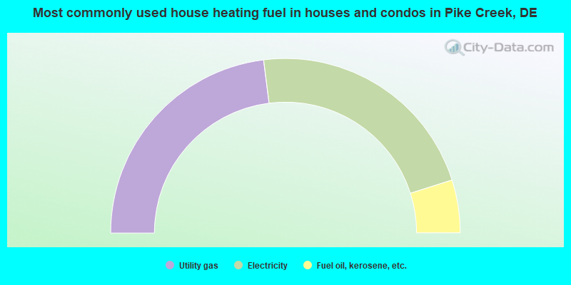 Most commonly used house heating fuel in houses and condos in Pike Creek, DE