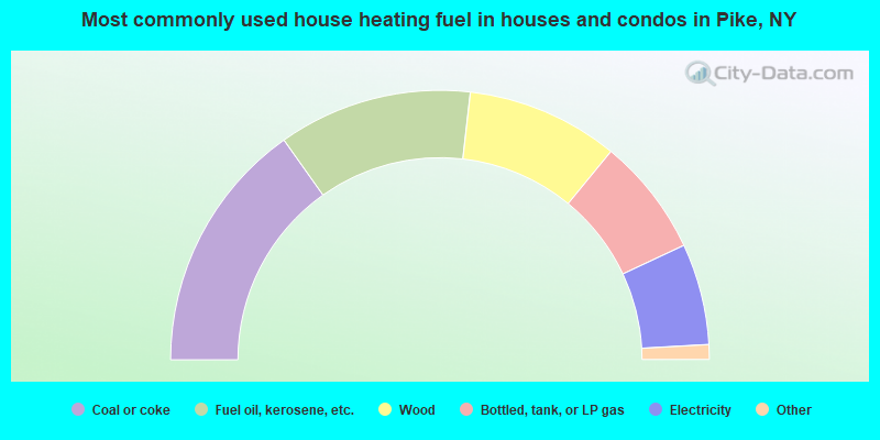 Most commonly used house heating fuel in houses and condos in Pike, NY