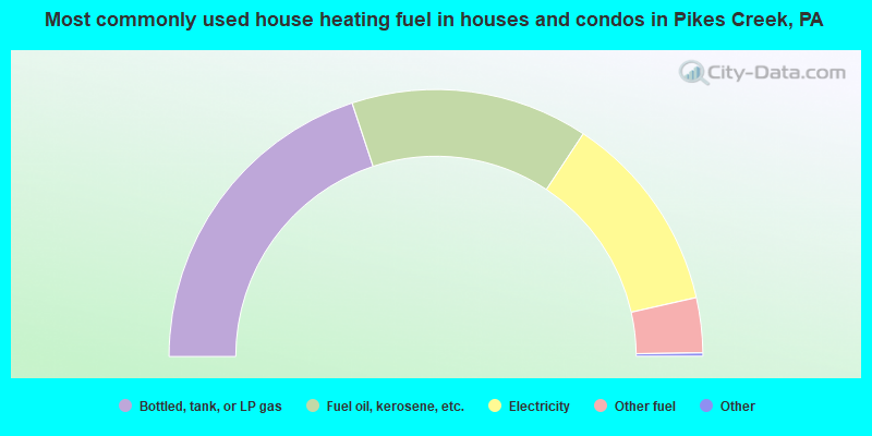 Most commonly used house heating fuel in houses and condos in Pikes Creek, PA