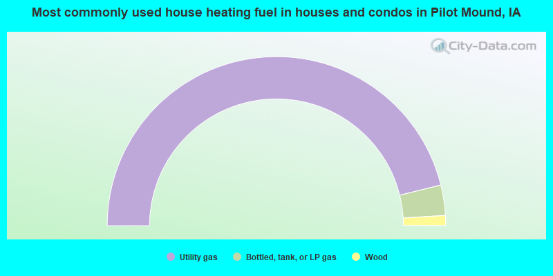 Most commonly used house heating fuel in houses and condos in Pilot Mound, IA