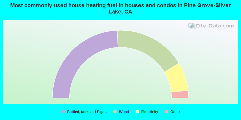 Most commonly used house heating fuel in houses and condos in Pine Grove-Silver Lake, CA