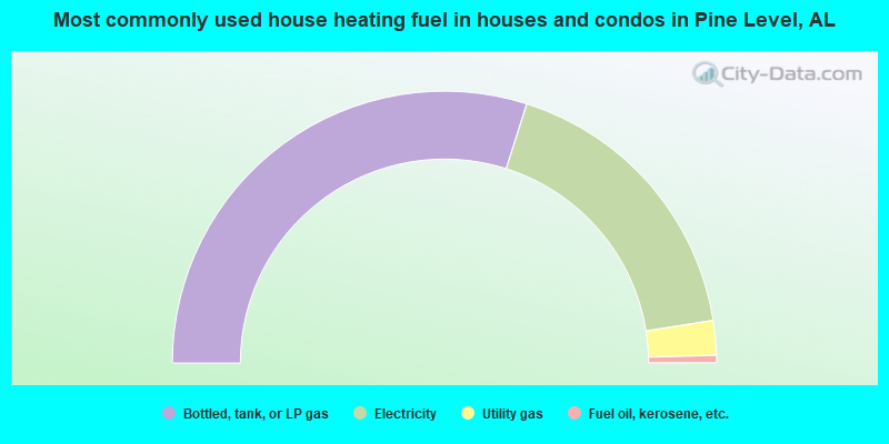 Most commonly used house heating fuel in houses and condos in Pine Level, AL