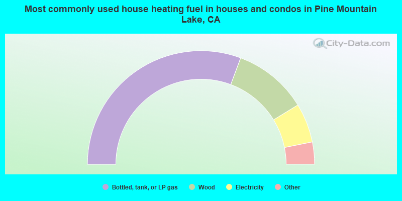 Most commonly used house heating fuel in houses and condos in Pine Mountain Lake, CA