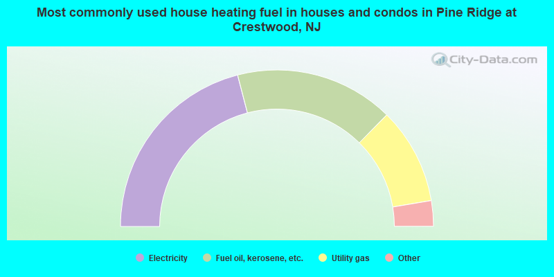 Most commonly used house heating fuel in houses and condos in Pine Ridge at Crestwood, NJ