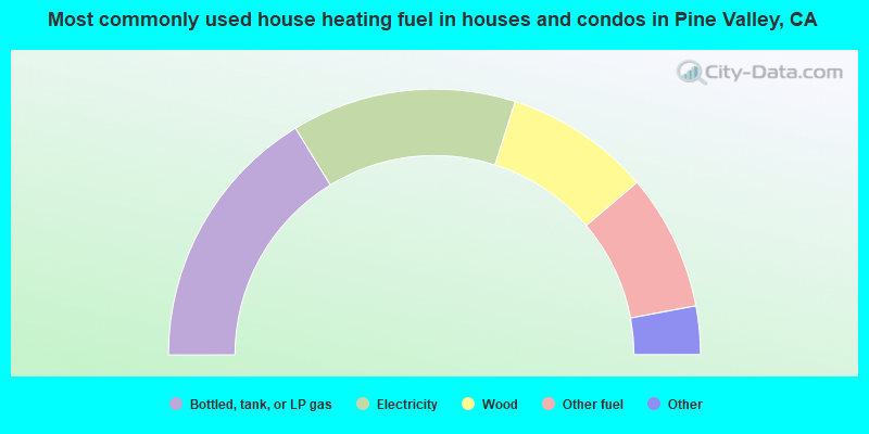 Most commonly used house heating fuel in houses and condos in Pine Valley, CA