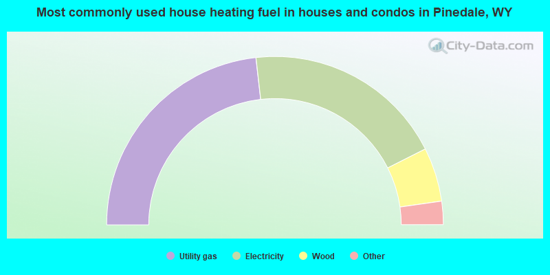Most commonly used house heating fuel in houses and condos in Pinedale, WY