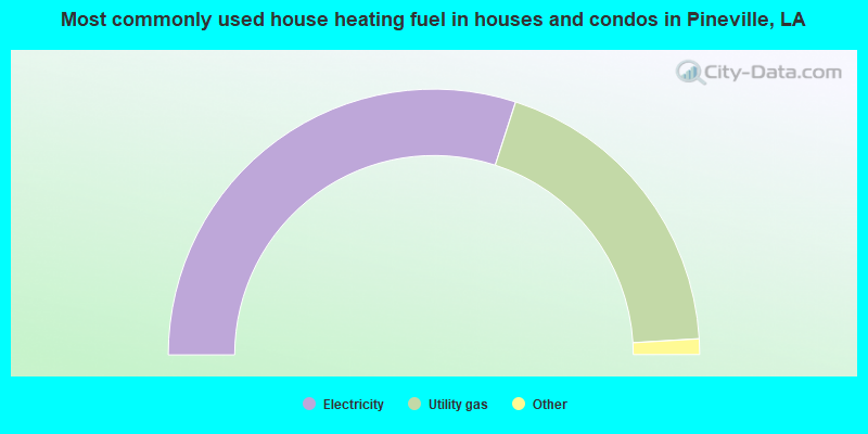 Most commonly used house heating fuel in houses and condos in Pineville, LA