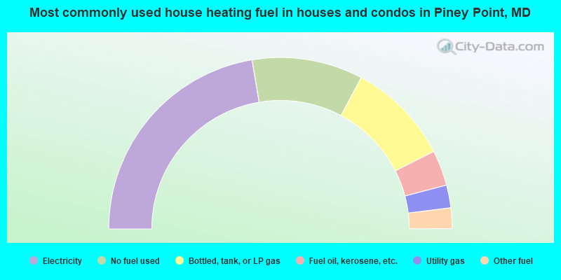 Most commonly used house heating fuel in houses and condos in Piney Point, MD