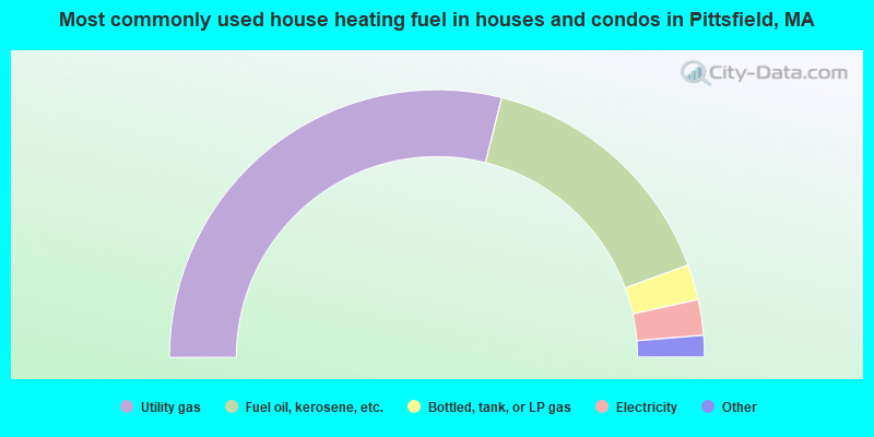 Most commonly used house heating fuel in houses and condos in Pittsfield, MA