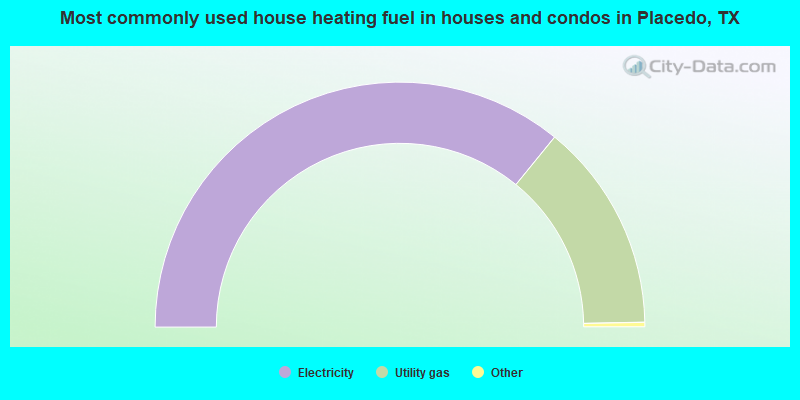 Most commonly used house heating fuel in houses and condos in Placedo, TX