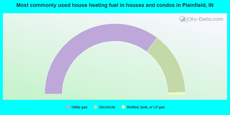 Most commonly used house heating fuel in houses and condos in Plainfield, IN