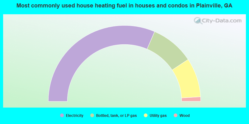 Most commonly used house heating fuel in houses and condos in Plainville, GA