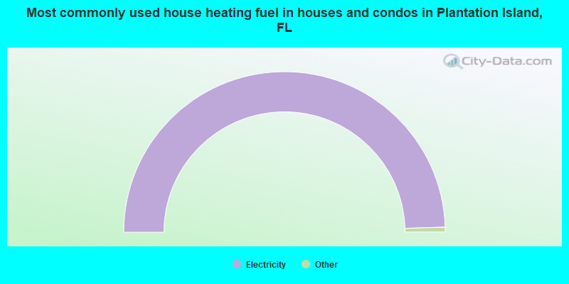 Most commonly used house heating fuel in houses and condos in Plantation Island, FL