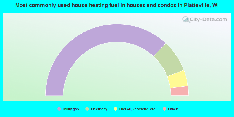 Most commonly used house heating fuel in houses and condos in Platteville, WI