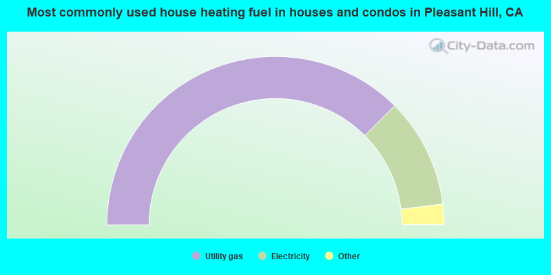 Most commonly used house heating fuel in houses and condos in Pleasant Hill, CA