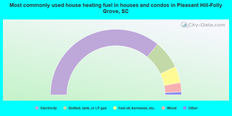 Most commonly used house heating fuel in houses and condos in Pleasant Hill-Folly Grove, SC