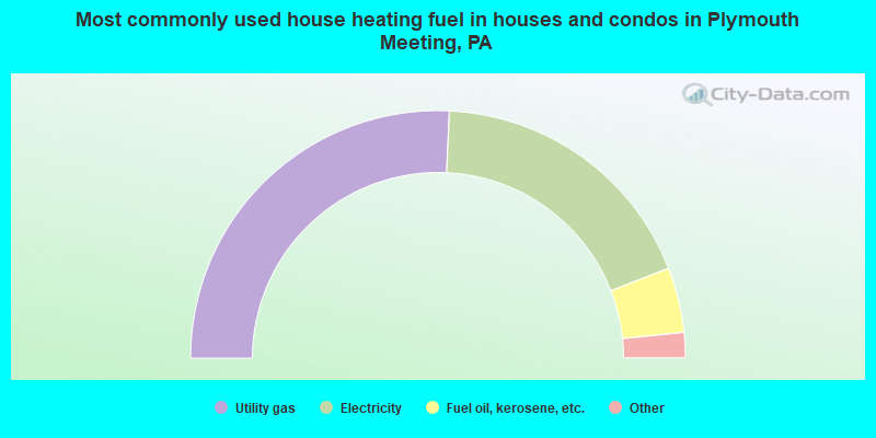 Most commonly used house heating fuel in houses and condos in Plymouth Meeting, PA