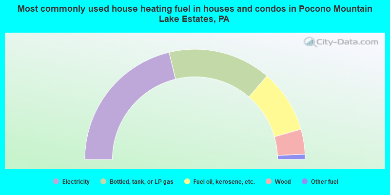 Most commonly used house heating fuel in houses and condos in Pocono Mountain Lake Estates, PA