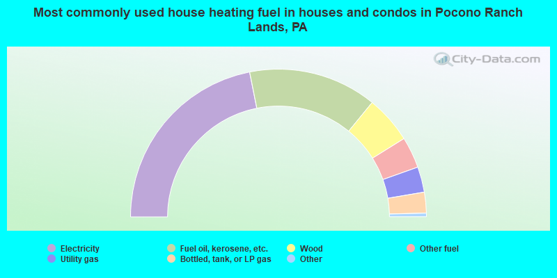 Most commonly used house heating fuel in houses and condos in Pocono Ranch Lands, PA