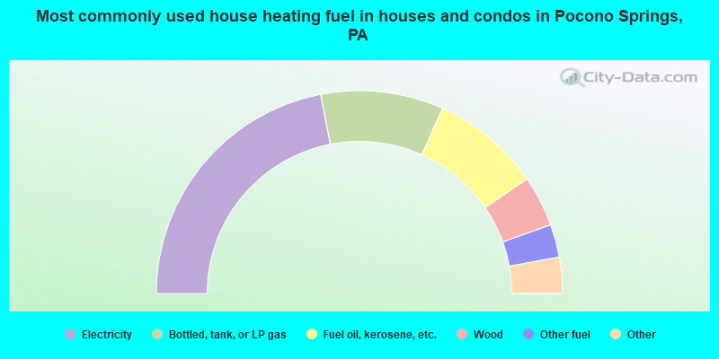 Most commonly used house heating fuel in houses and condos in Pocono Springs, PA