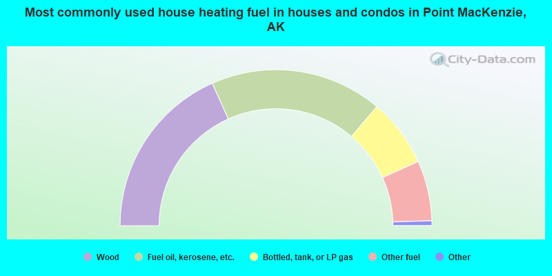 Most commonly used house heating fuel in houses and condos in Point MacKenzie, AK
