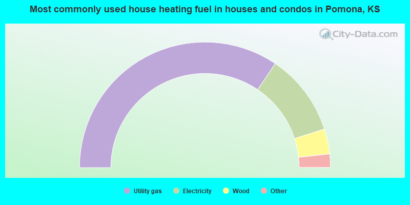 Most commonly used house heating fuel in houses and condos in Pomona, KS
