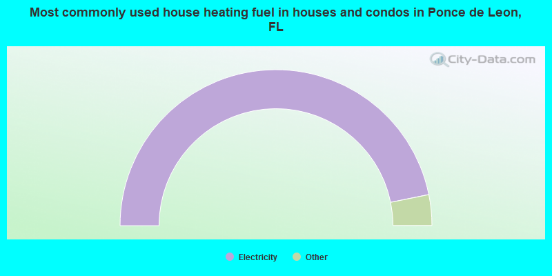 Most commonly used house heating fuel in houses and condos in Ponce de Leon, FL