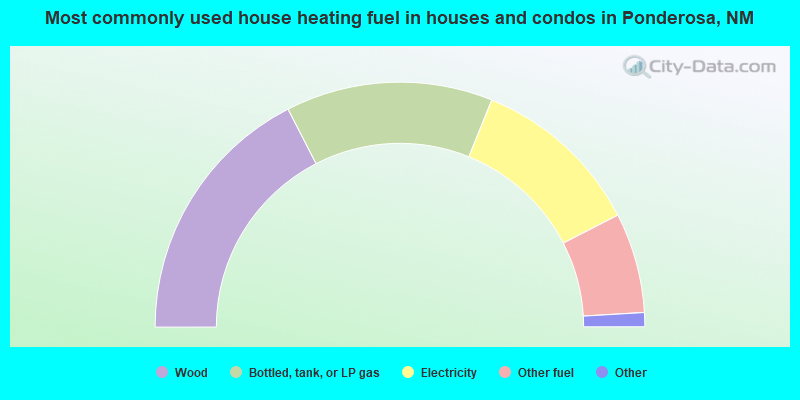Most commonly used house heating fuel in houses and condos in Ponderosa, NM