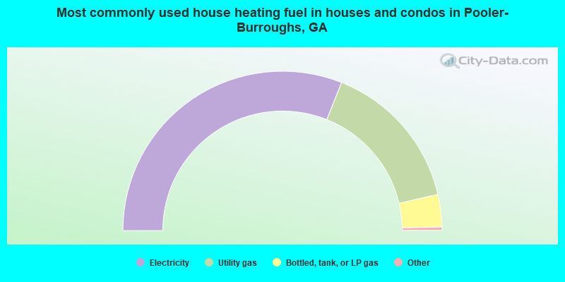 Most commonly used house heating fuel in houses and condos in Pooler-Burroughs, GA