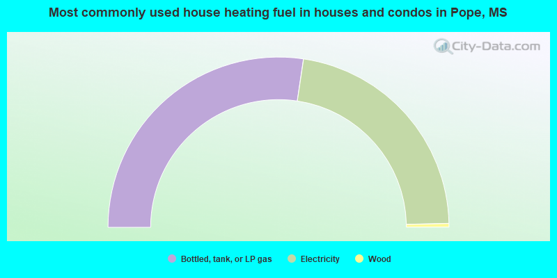 Most commonly used house heating fuel in houses and condos in Pope, MS