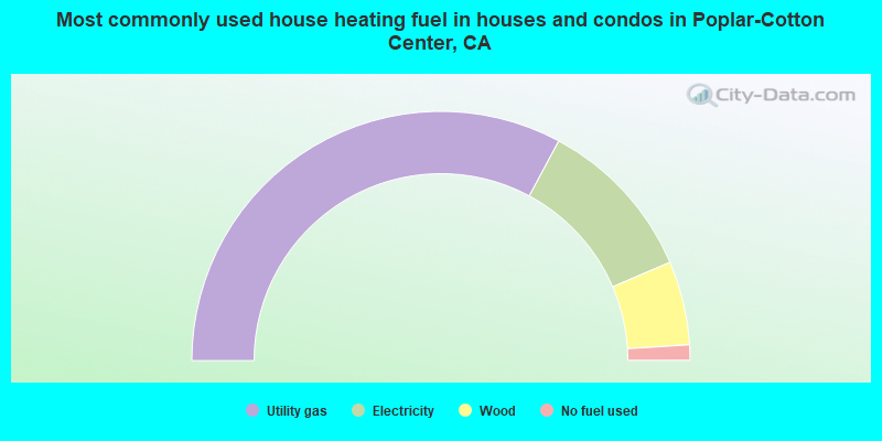 Most commonly used house heating fuel in houses and condos in Poplar-Cotton Center, CA