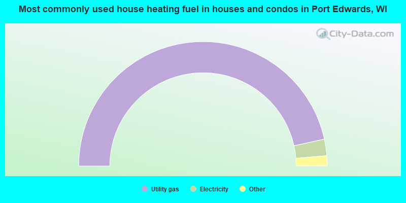 Most commonly used house heating fuel in houses and condos in Port Edwards, WI
